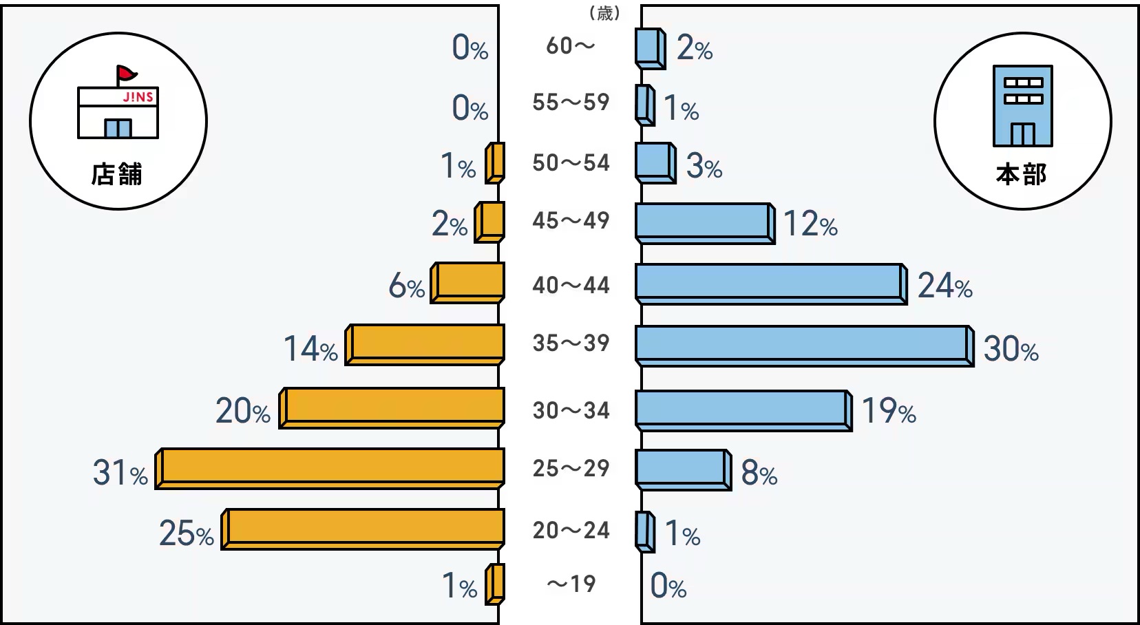 働く人の平均年齢