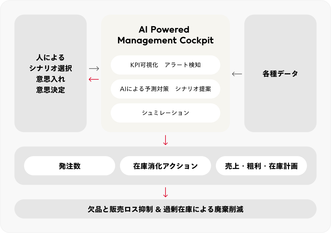 AIによる未来予測型経営
システム導入による廃棄削減