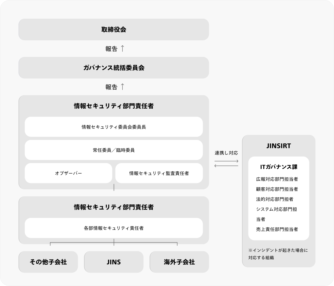 情報セキュリティ体制