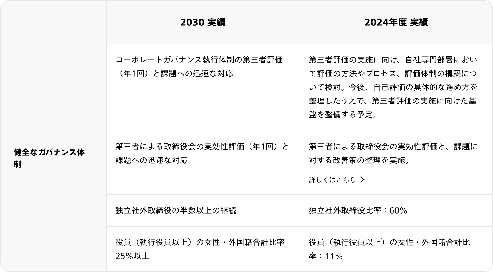 健全なガバナンス