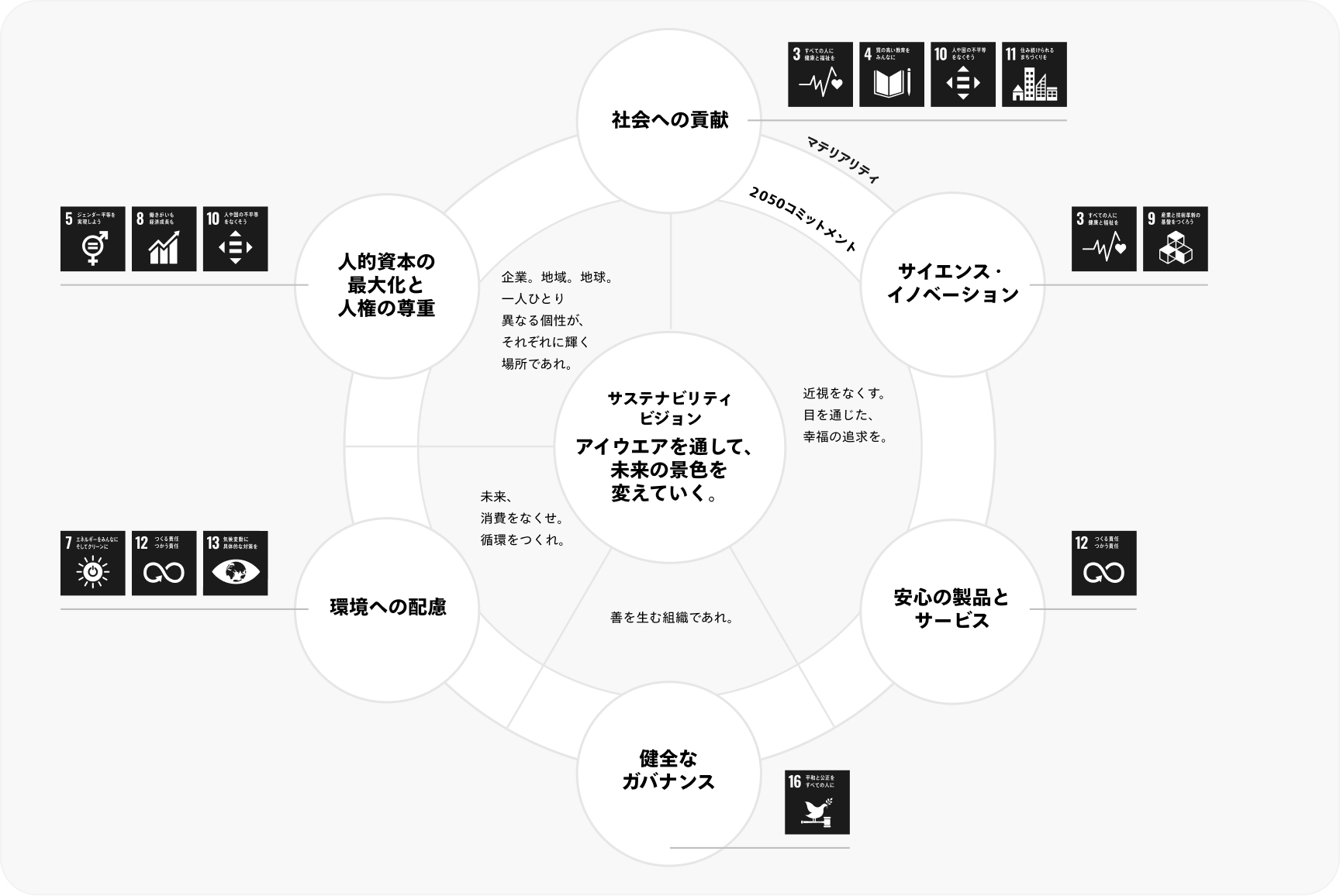 JINSのマテリアリティ