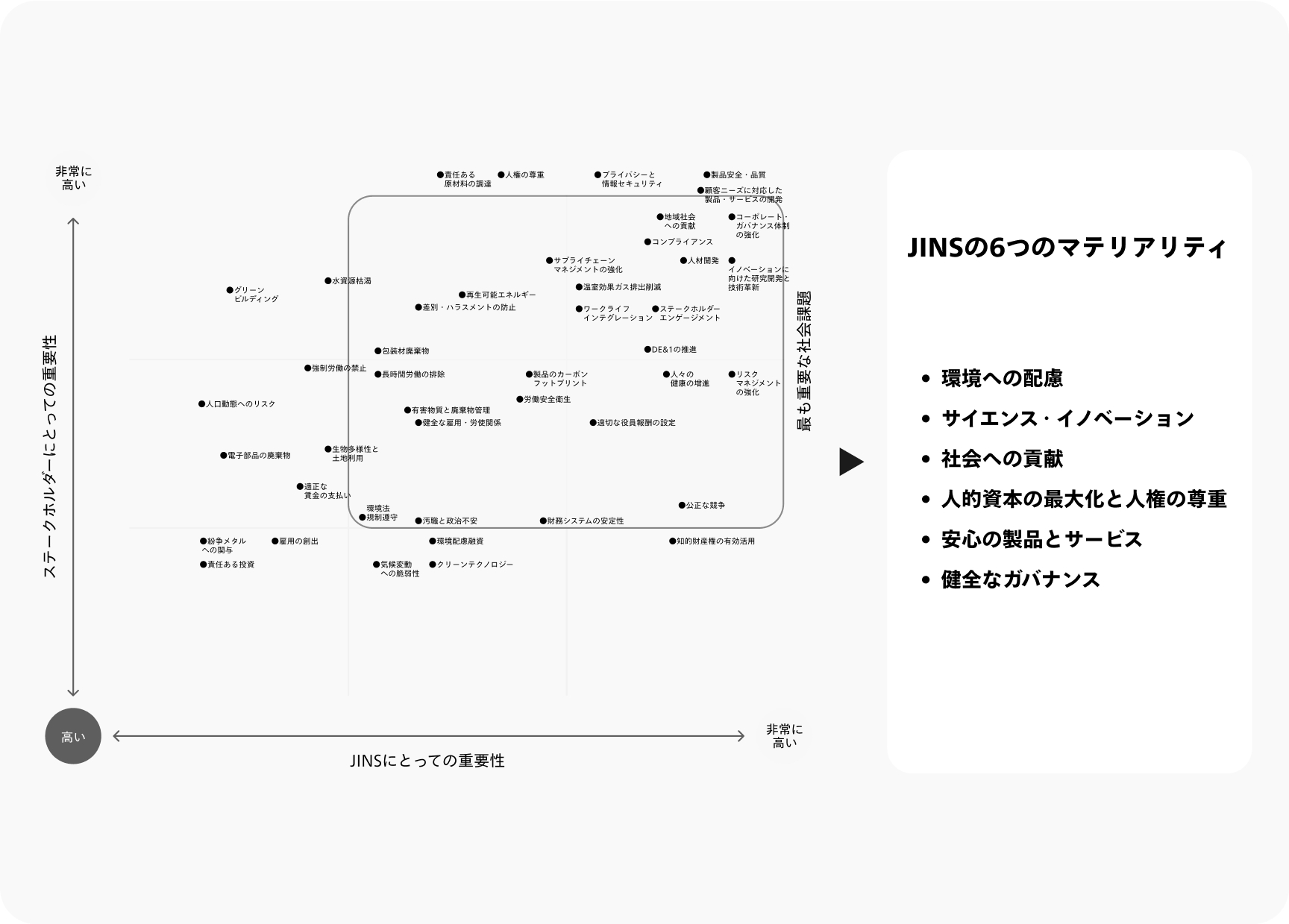 マテリアリティ特定プロセス