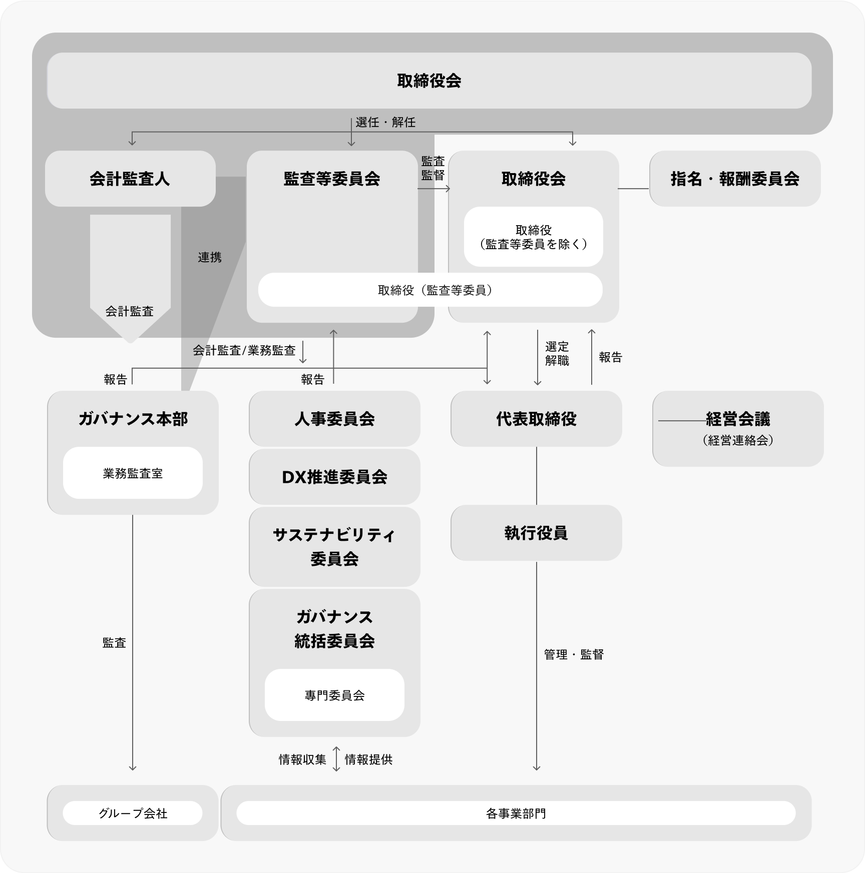 リスクマネジメント体制