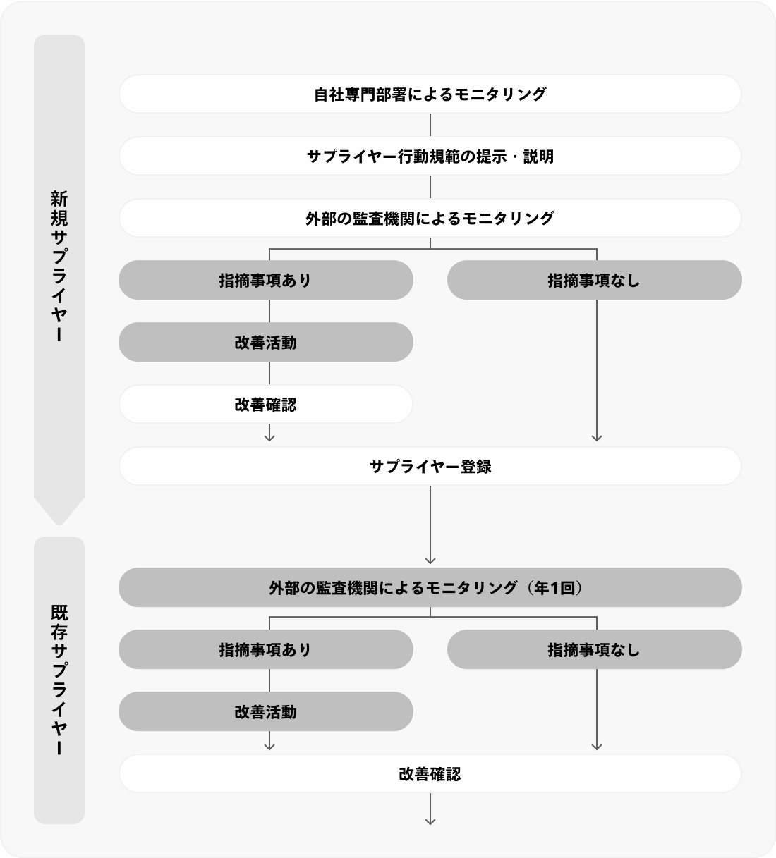 サプライヤーのモニタリング体制