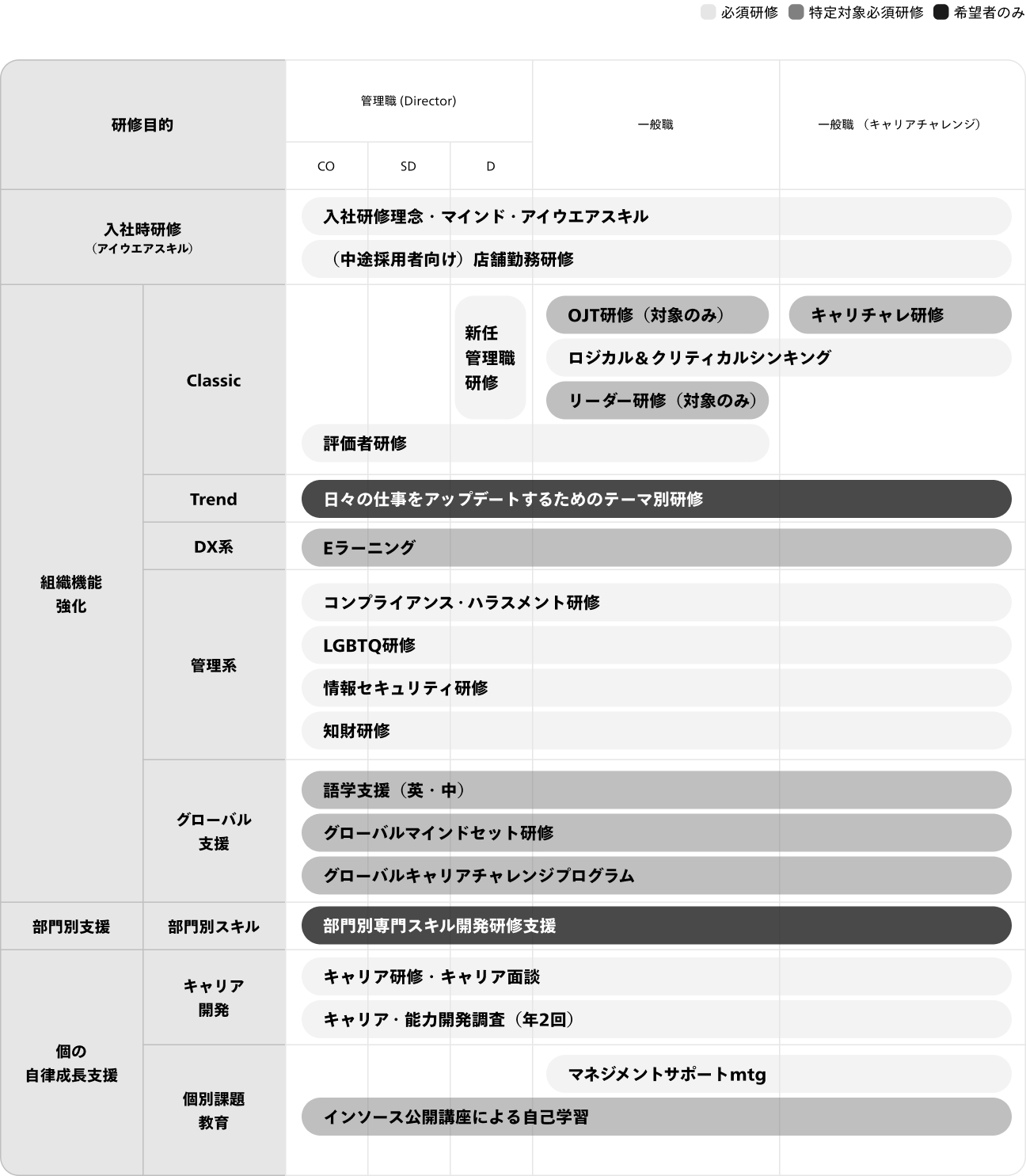 人材の育成とキャリア形成（成長とエンゲージメント）