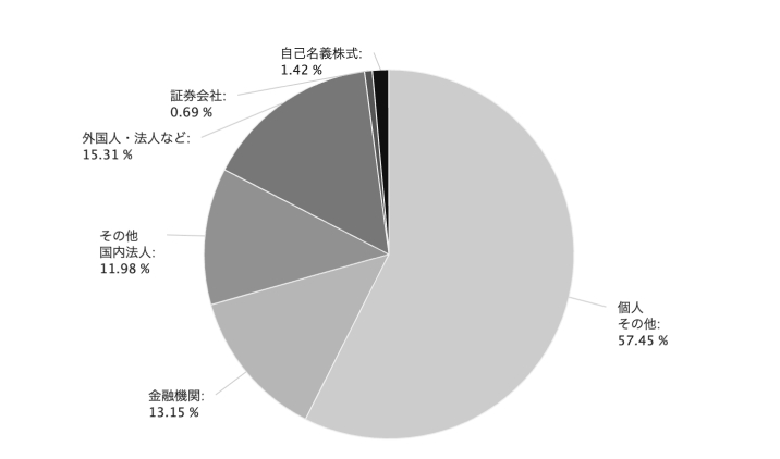 shareholding-ratio