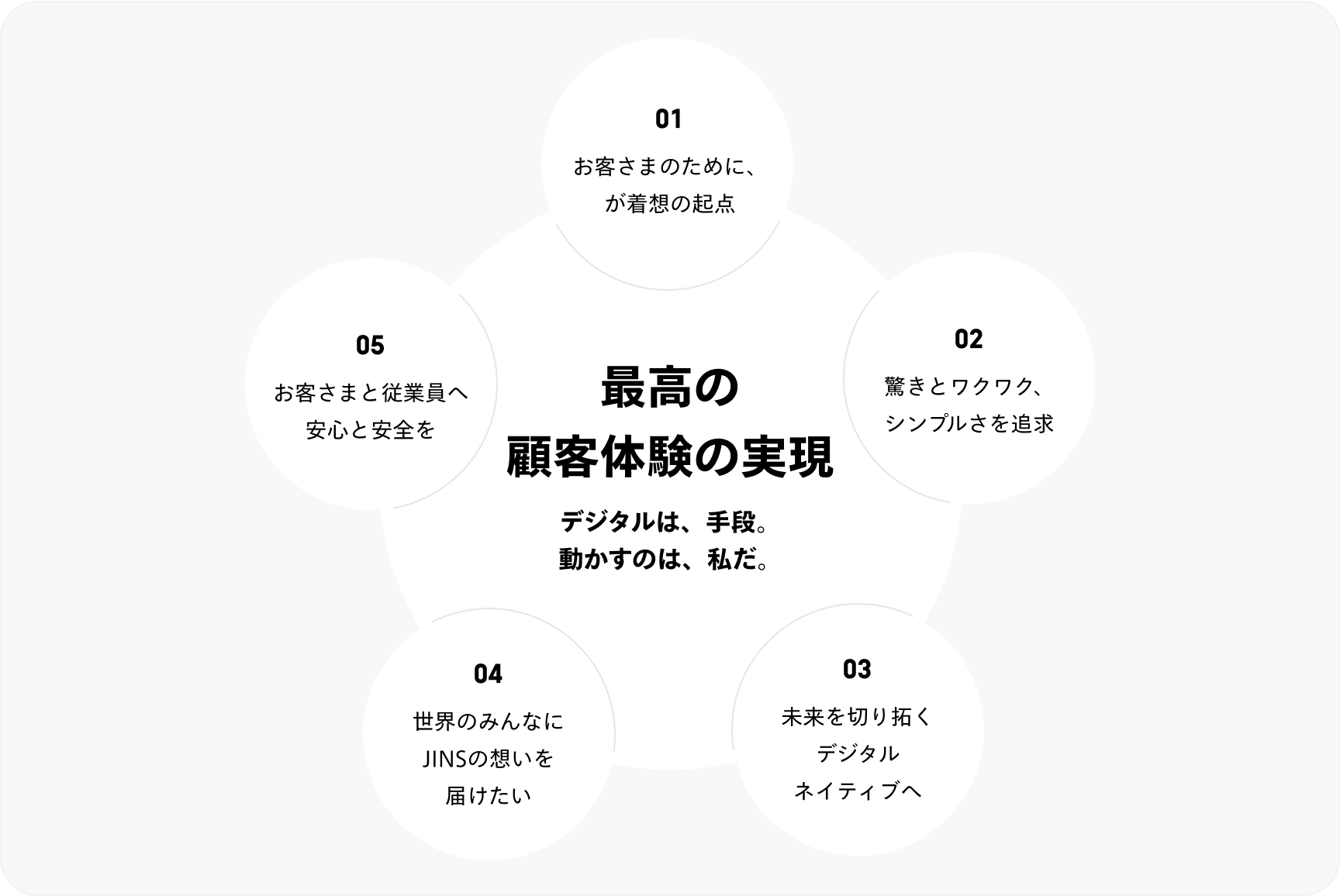 最高の顧客体験の実現のために